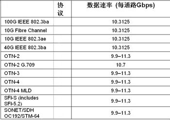 FPGAF(xin)100G;W(wng)