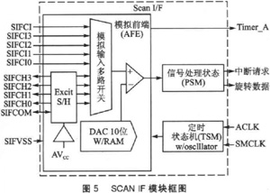 MSP430FW427ğoˮO(sh)Ӌ(j)