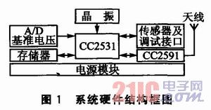 CC2531+CC2591WSN(ji)cͨģKOӋ