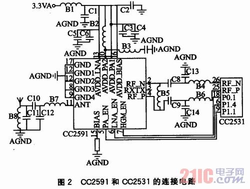 CC2531+CC2591WSN(ji)cͨģKOӋ