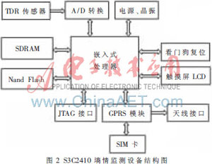 S3C2410O(jin)yϵy(tng)O(sh)Ӌ