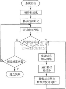 چƬC(j)Zigbee(ji)cӲO(sh)Ӌ