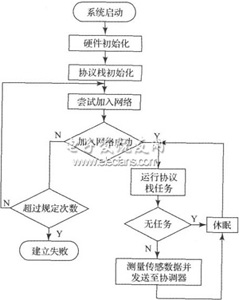 چƬC(j)Zigbee(ji)cӲO(sh)Ӌ