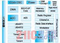 CC2530ZigbeeW(wng)j(lu)(ji)c(din)O(sh)Ӌ(j)[D]