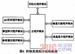 MSP430ƬC(j)ıyʽPID(sh)xČ(sh)F(xin)