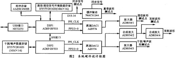 ADSPBF533Ĕ(sh)̖ͨl(f)O(sh)Ӌ(j)c(sh)F(xin)