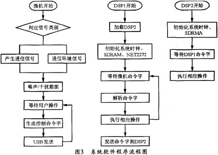 ADSPBF533Ĕ(sh)̖ͨ(ho)l(f)O(sh)Ӌ(j)c(sh)F(xin)