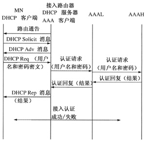 ڌӴƄ(dng)IPv6J(rn)CO(sh)Ӌ(j)c(sh)F(xin)