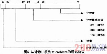 MicroblazeܛFSLTӋ(j)(sh)O(sh)Ӌ(j)c(sh)F(xin)