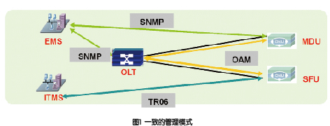 \So 10G EPONL(fng)˕Еr