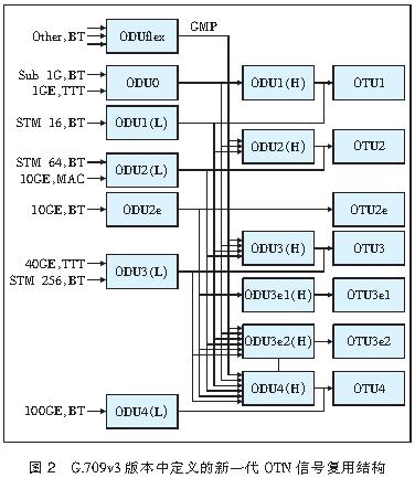 40 Gbit/sOTN⽻MW(wng)Է[D]