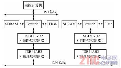 IEEE1394ĸپW(wng)j(lu)ͨϵy(tng)O(sh)Ӌ