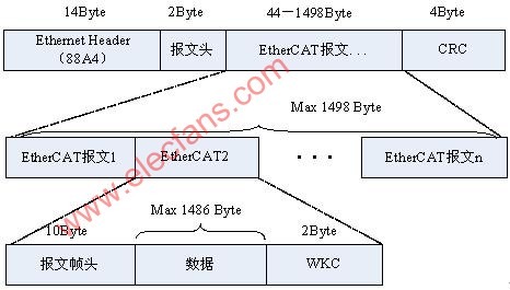 I(y)̫W(wng)EtherCATg(sh)ԭ䌍F(xin)