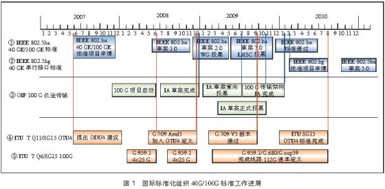 40G/100G(bio)(zhn)F(xin)l(f)չڅ(sh)[D]