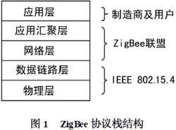 ARMZigBeeg(sh)F(xin)ܼҾӿO(sh)Ӌ