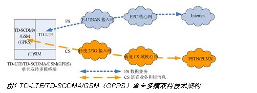 TD-LTE/TD-SCDMA/GSMGPRSοģpg(sh)ܘ(gu)