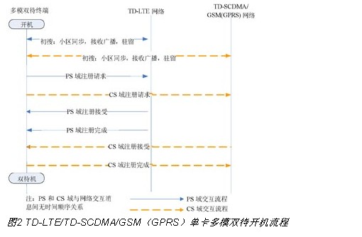 TD-LTE/TD-SCDMA/GSMGPRSοģp_C