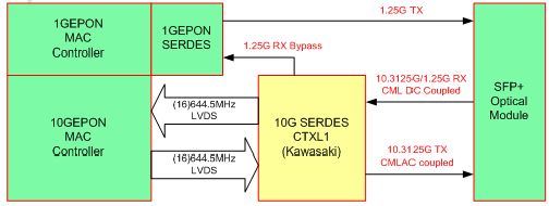 ΢_l(f)ʹ10Gbps̫W(wng)oԴwW(wng)j(lu)10GEPON OLTͻl(f)ģʽSERDESyԇƬCTXL1