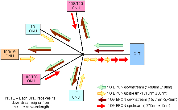 D1   EPON c 10G EPON ONU ͬһ PON ʾD