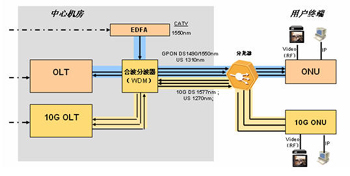    GPON10GEPONԼ10GGPONƽM(jn)D