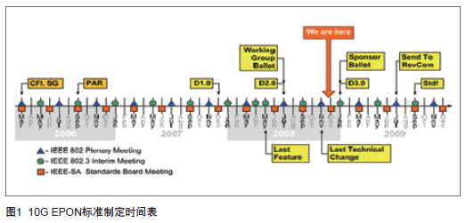 һ¼g(sh)——10G EPON