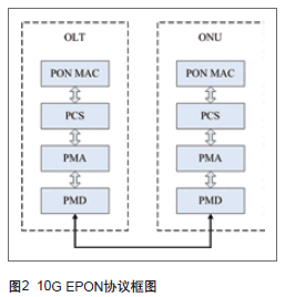 һ¼g(sh)——10G EPON