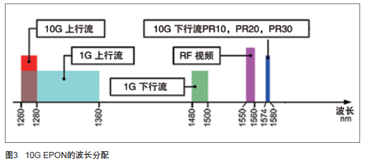 һ¼g(sh)——10G EPON