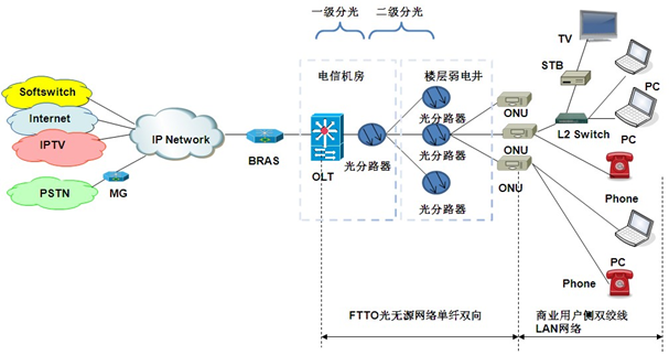 FTTO+LAN W(wng)j(lu)?f)D