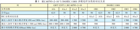 IEC 60793-2-10cISO/IEC 11801ģwČ(du)(yng)P(gun)ϵ