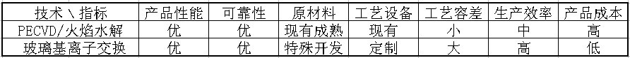 PLC SplitterоƬ켼g(sh)