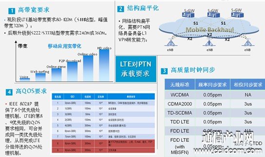 LTE(du)PTNdҪ