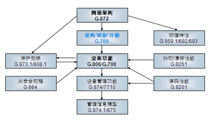 D1  ITU-T OTN(bio)(zhn)wϵܘ(gu)