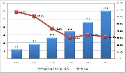 D1 2007-2012Ї(gu)CDNЈ(chng)Ҏ(gu)ģL(zhng) (sh)(j)(li)Դِ(wn) 201306