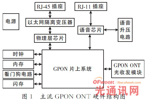 GPON ONTӲY(ji)(gu)D