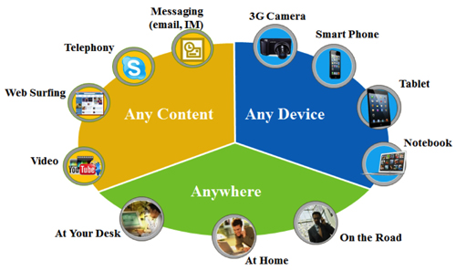 Any ContentAny WhereAny Device¾W(wng)j(lu)