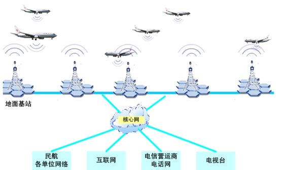 ˴·CWiFiõĄtATG(air to groundվ)ʽ