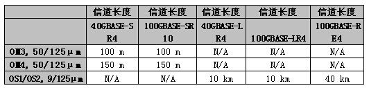 40G/100Gw̫W(wng)˼Q