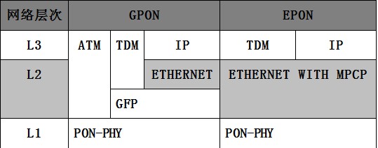 EPONcGPONĽBҪ^(q)e^