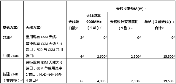 ЧO(sh)δNB-IoT 900MoW(wng)j(lu)