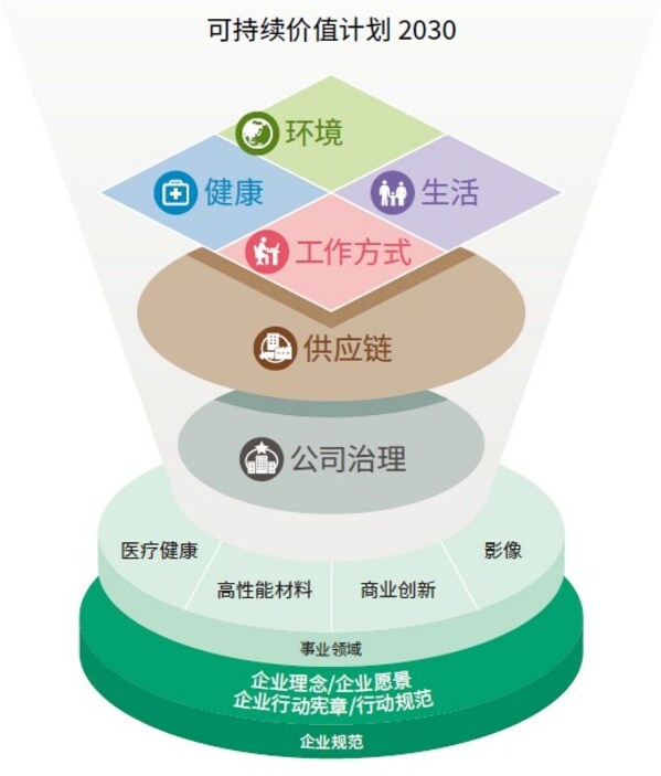 ʿzƬF(tun)CSRӋ(j)Sustainable Value Plan 2030