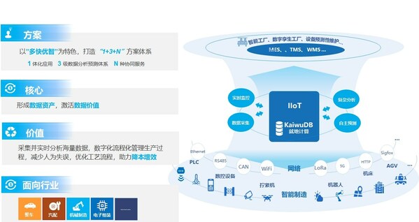 KaiwuDBxɢI(y)IIoT(bio)UQ