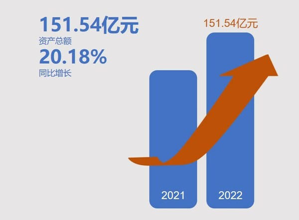 Ya(chn)Ҏ(gu)ģ_(d)151.54|ԪͬL(zhng)20.18%