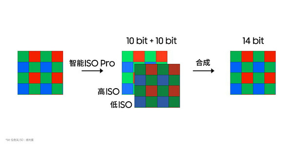 ISO Pro (sh)F(xin)(sh)׷NɫʽM