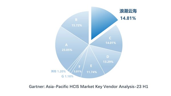 Gartner 2023H1ںϼϵy(tng)HCIS̫^(q)Ј(chng)~