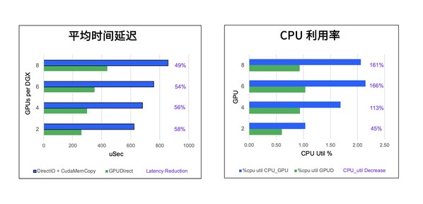 GPUDirect 惦(ch)g(sh)(li)r(sh)gtCPUʵ@