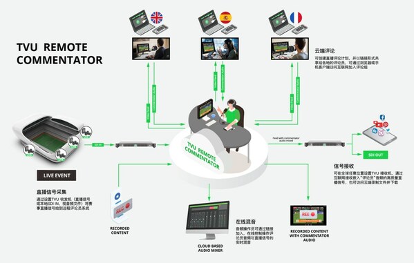 TVU Remote Commentatorƽf(shu)(yng)ʾD