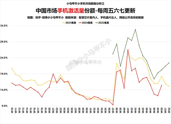 你ؓ(f)什么不买iPhone了！Ҏ(gu)手机国内Ȁz量份额环比大涨Q但?q前差远