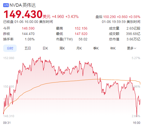 CES推动芯片股飙� ׃辄中涨�5%成焦� 