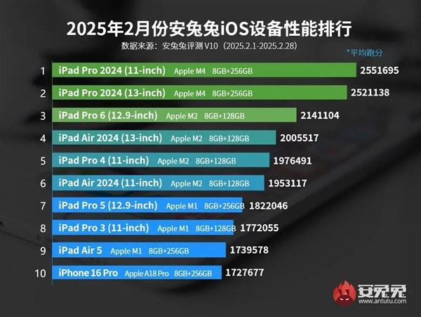 最新iOS讑֤性能榜出炉：最贵iPhone跌出前十