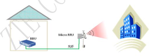 BBU+Micro RRUȸw